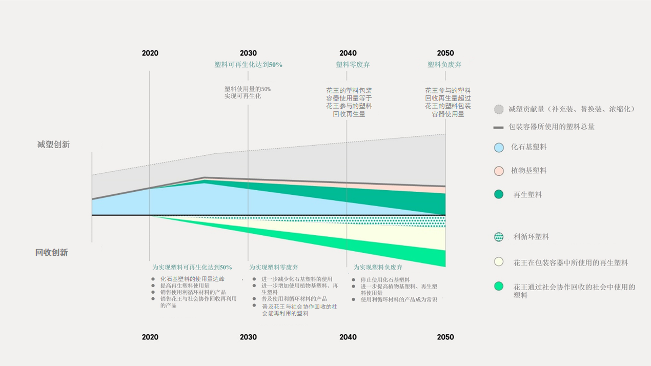 针对塑料包装容器,2040年实现“零废弃”、2050年实现“负废弃”的路径图