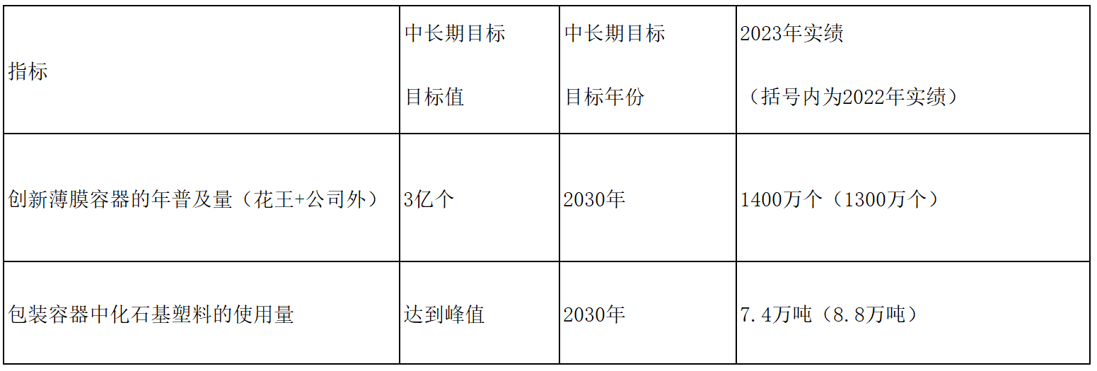 花王集团加速推进2040年“零废弃”、2050年“负废弃”