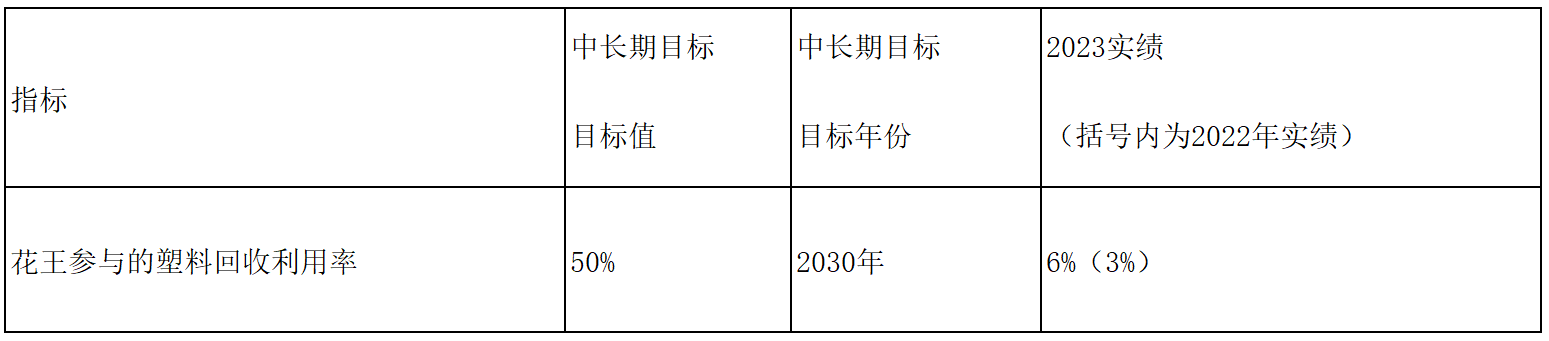 花王集团加速推进2040年“零废弃”、2050年“负废弃”