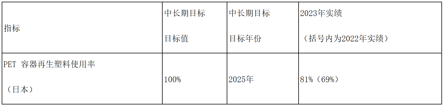 花王集团加速推进2040年“零废弃”、2050年“负废弃”