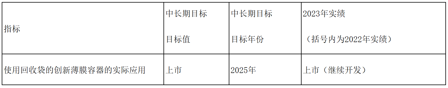 花王集团加速推进2040年“零废弃”、2050年“负废弃”