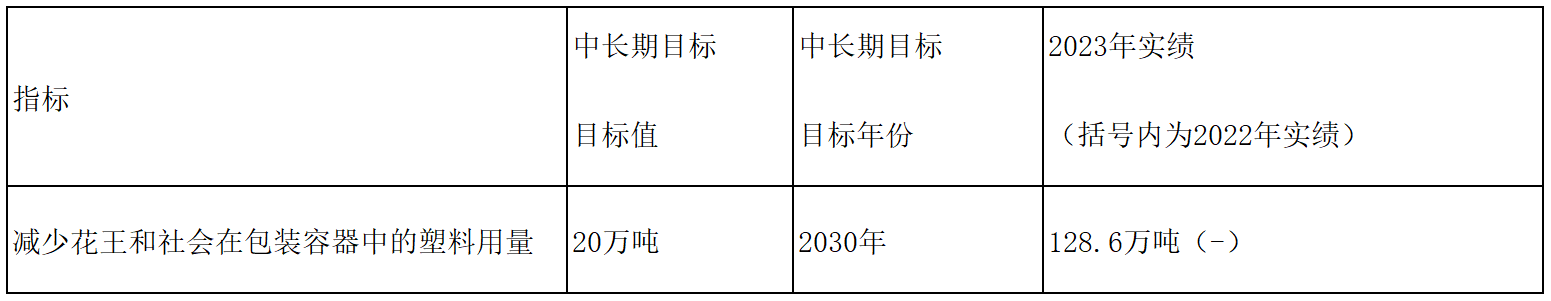 花王集团加速推进2040年“零废弃”、2050年“负废弃”