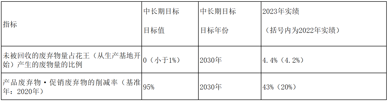 花王集团加速推进2040年“零废弃”、2050年“负废弃”