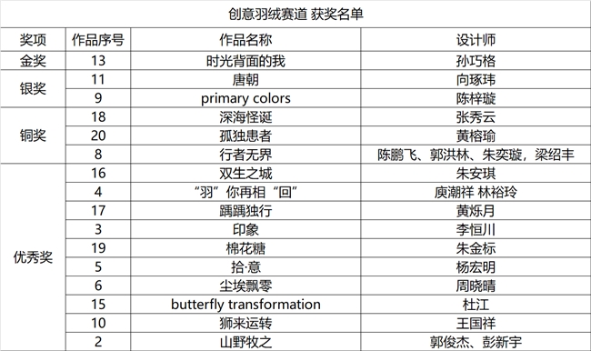 首届台前·中国羽绒制品创意设计大赛决赛暨颁奖典礼精彩落幕