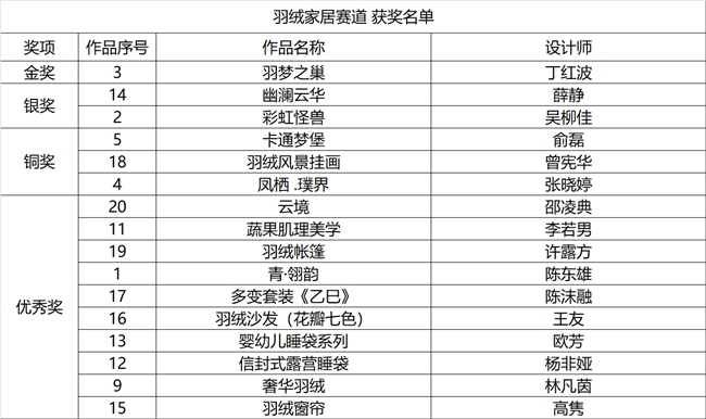 首届台前·中国羽绒制品创意设计大赛决赛暨颁奖典礼精彩落幕